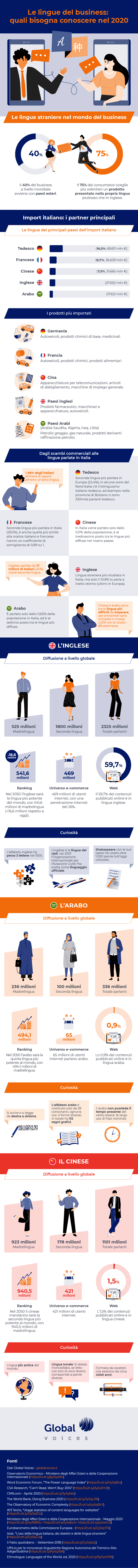Inglese Arabo E Cinese Le Lingue Da Conoscere Per Aumentare Gli Affari Nel Sicilymag Imprese