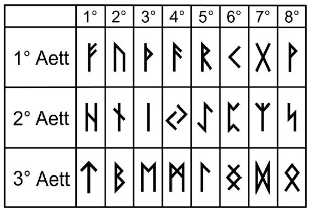 Una tabella di numerazione runica: futhark antico